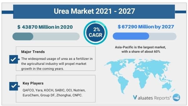 Urea Market Report